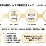 マンション売却は何ヶ月かかる？平均期間とスムーズに進める流れを解説
